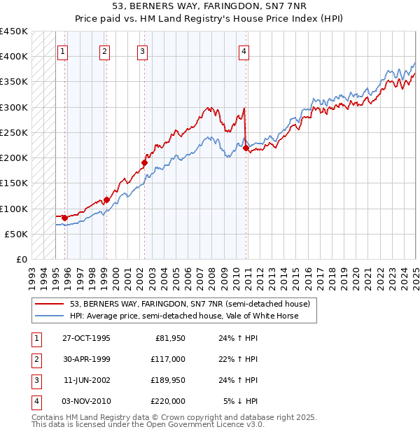 53, BERNERS WAY, FARINGDON, SN7 7NR: Price paid vs HM Land Registry's House Price Index