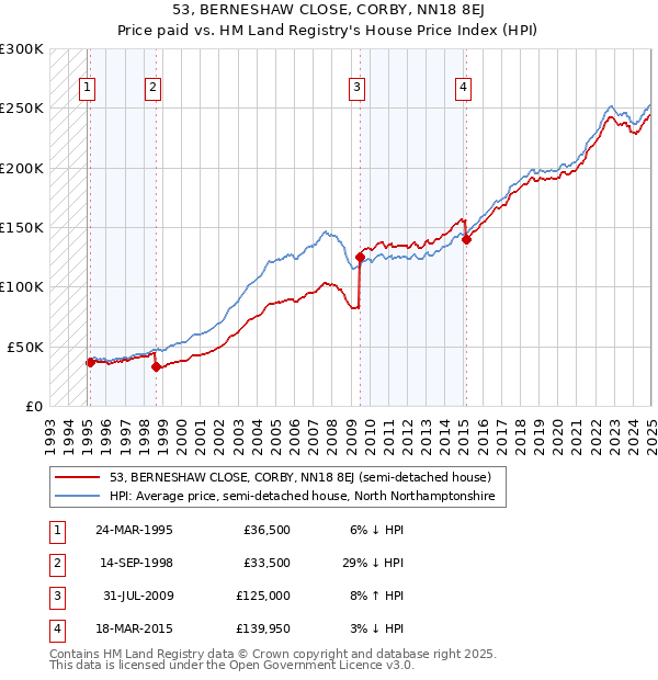 53, BERNESHAW CLOSE, CORBY, NN18 8EJ: Price paid vs HM Land Registry's House Price Index