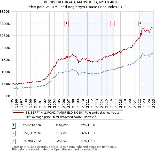 53, BERRY HILL ROAD, MANSFIELD, NG18 4RU: Price paid vs HM Land Registry's House Price Index