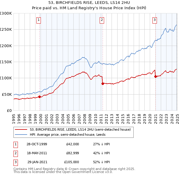 53, BIRCHFIELDS RISE, LEEDS, LS14 2HU: Price paid vs HM Land Registry's House Price Index