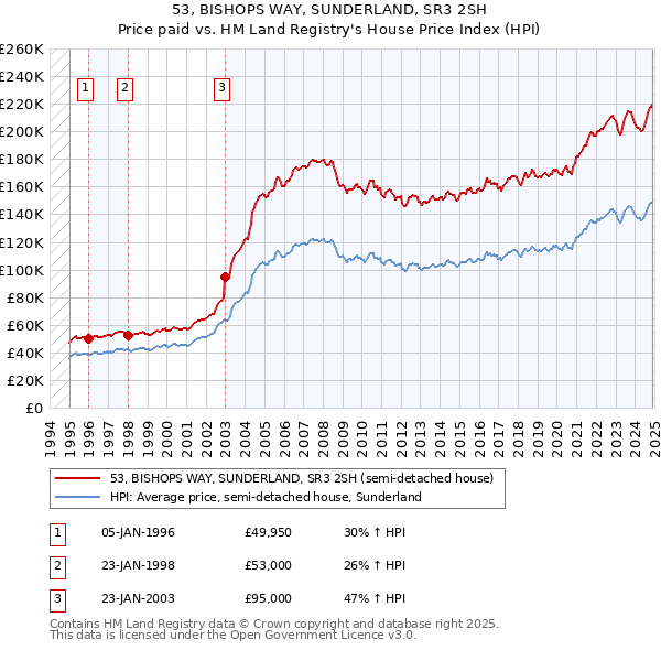 53, BISHOPS WAY, SUNDERLAND, SR3 2SH: Price paid vs HM Land Registry's House Price Index