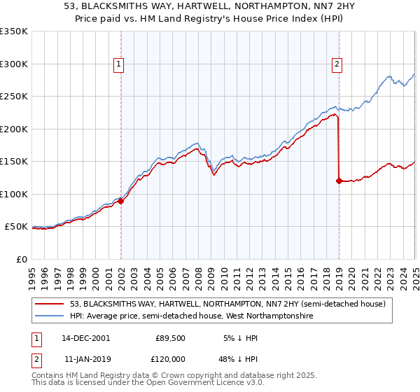 53, BLACKSMITHS WAY, HARTWELL, NORTHAMPTON, NN7 2HY: Price paid vs HM Land Registry's House Price Index