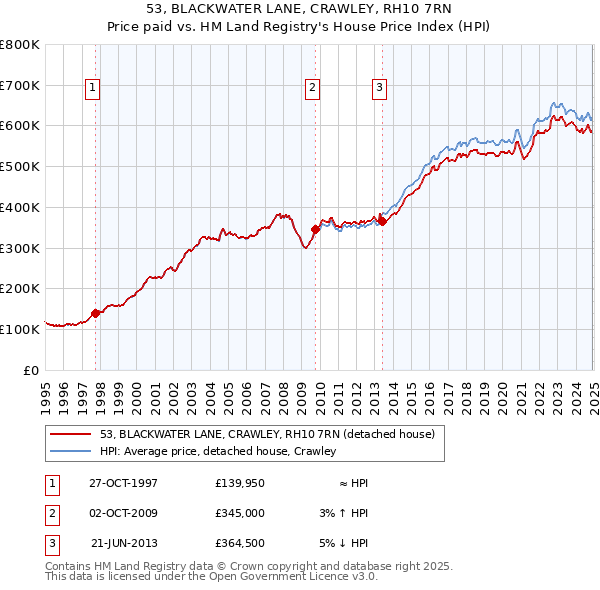 53, BLACKWATER LANE, CRAWLEY, RH10 7RN: Price paid vs HM Land Registry's House Price Index