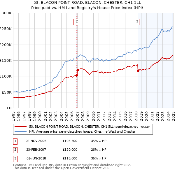 53, BLACON POINT ROAD, BLACON, CHESTER, CH1 5LL: Price paid vs HM Land Registry's House Price Index