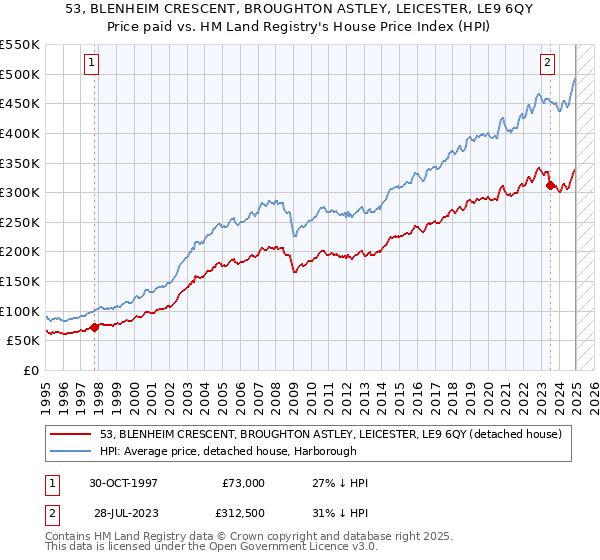 53, BLENHEIM CRESCENT, BROUGHTON ASTLEY, LEICESTER, LE9 6QY: Price paid vs HM Land Registry's House Price Index