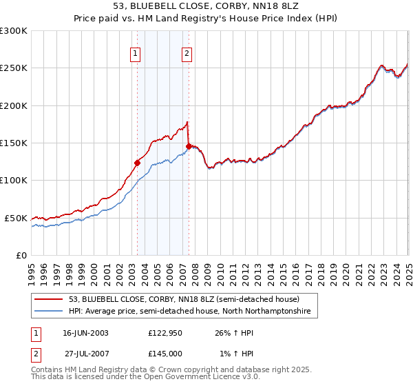 53, BLUEBELL CLOSE, CORBY, NN18 8LZ: Price paid vs HM Land Registry's House Price Index