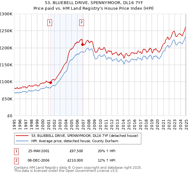 53, BLUEBELL DRIVE, SPENNYMOOR, DL16 7YF: Price paid vs HM Land Registry's House Price Index