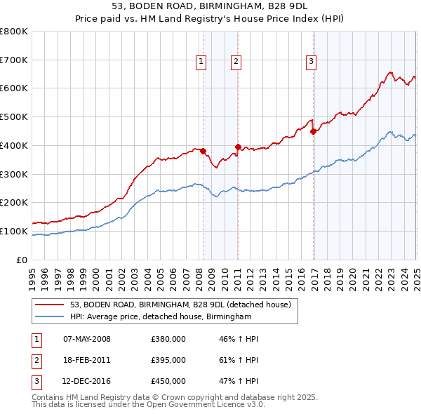 53, BODEN ROAD, BIRMINGHAM, B28 9DL: Price paid vs HM Land Registry's House Price Index
