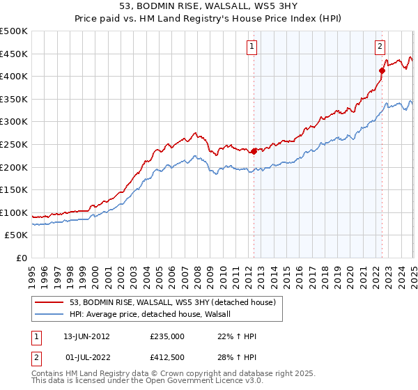 53, BODMIN RISE, WALSALL, WS5 3HY: Price paid vs HM Land Registry's House Price Index