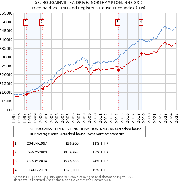 53, BOUGAINVILLEA DRIVE, NORTHAMPTON, NN3 3XD: Price paid vs HM Land Registry's House Price Index
