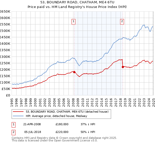53, BOUNDARY ROAD, CHATHAM, ME4 6TU: Price paid vs HM Land Registry's House Price Index
