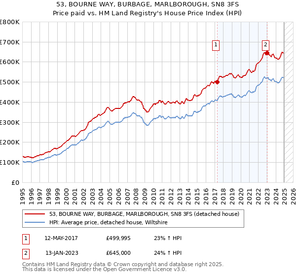 53, BOURNE WAY, BURBAGE, MARLBOROUGH, SN8 3FS: Price paid vs HM Land Registry's House Price Index