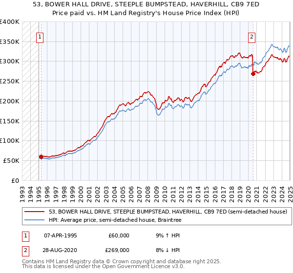 53, BOWER HALL DRIVE, STEEPLE BUMPSTEAD, HAVERHILL, CB9 7ED: Price paid vs HM Land Registry's House Price Index