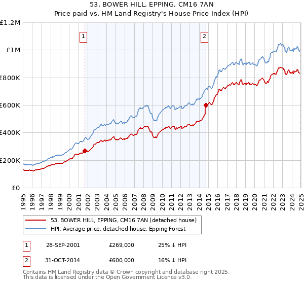 53, BOWER HILL, EPPING, CM16 7AN: Price paid vs HM Land Registry's House Price Index