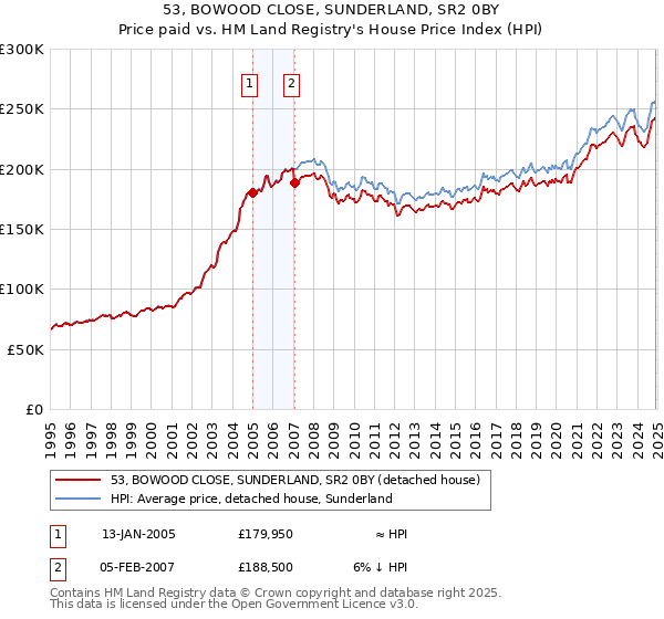 53, BOWOOD CLOSE, SUNDERLAND, SR2 0BY: Price paid vs HM Land Registry's House Price Index