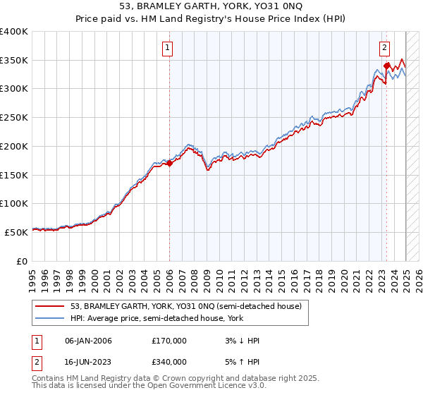 53, BRAMLEY GARTH, YORK, YO31 0NQ: Price paid vs HM Land Registry's House Price Index