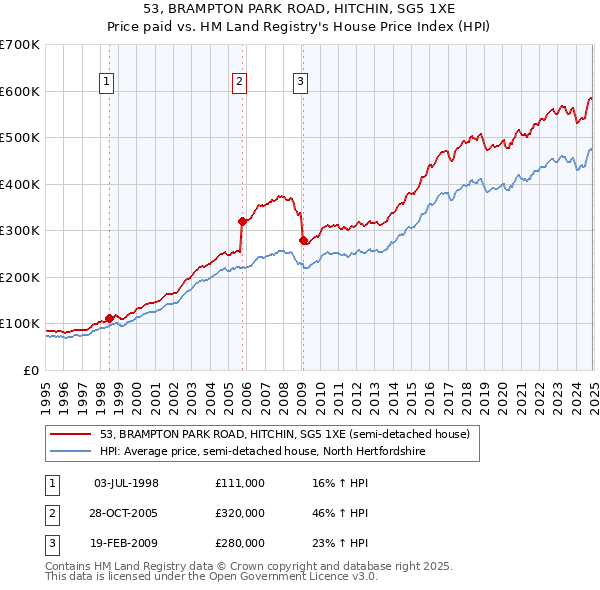 53, BRAMPTON PARK ROAD, HITCHIN, SG5 1XE: Price paid vs HM Land Registry's House Price Index