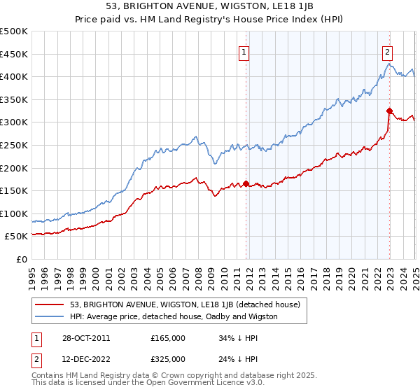 53, BRIGHTON AVENUE, WIGSTON, LE18 1JB: Price paid vs HM Land Registry's House Price Index