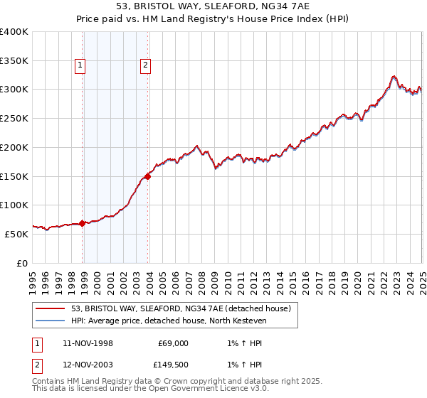 53, BRISTOL WAY, SLEAFORD, NG34 7AE: Price paid vs HM Land Registry's House Price Index