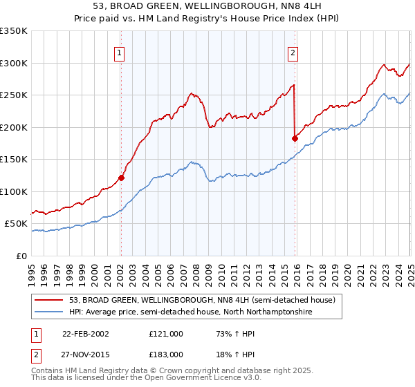 53, BROAD GREEN, WELLINGBOROUGH, NN8 4LH: Price paid vs HM Land Registry's House Price Index