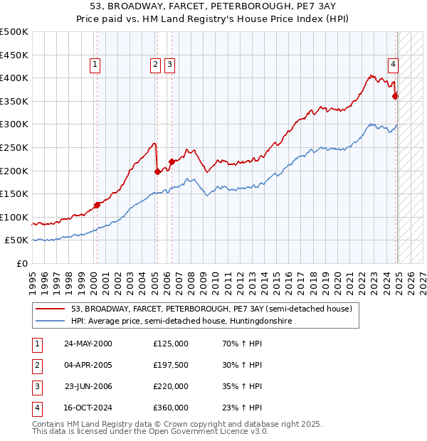 53, BROADWAY, FARCET, PETERBOROUGH, PE7 3AY: Price paid vs HM Land Registry's House Price Index