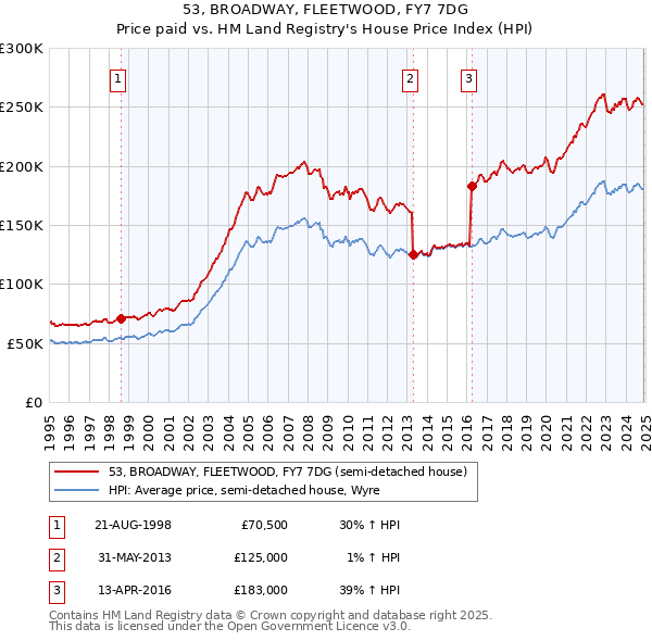 53, BROADWAY, FLEETWOOD, FY7 7DG: Price paid vs HM Land Registry's House Price Index