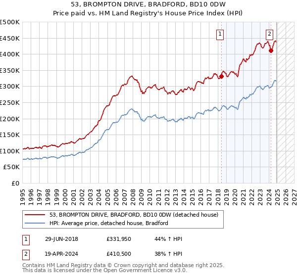53, BROMPTON DRIVE, BRADFORD, BD10 0DW: Price paid vs HM Land Registry's House Price Index