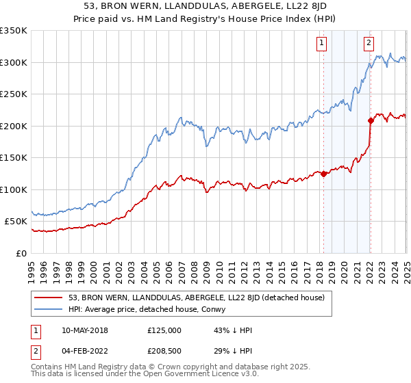 53, BRON WERN, LLANDDULAS, ABERGELE, LL22 8JD: Price paid vs HM Land Registry's House Price Index