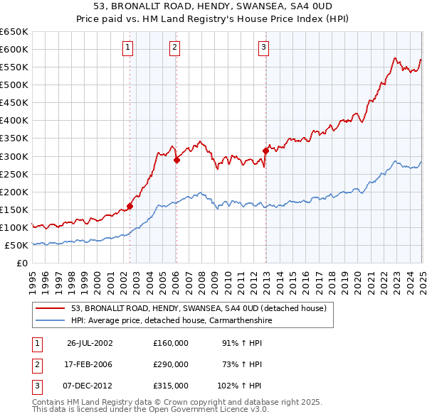 53, BRONALLT ROAD, HENDY, SWANSEA, SA4 0UD: Price paid vs HM Land Registry's House Price Index