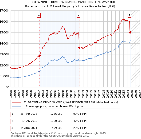 53, BROWNING DRIVE, WINWICK, WARRINGTON, WA2 8XL: Price paid vs HM Land Registry's House Price Index