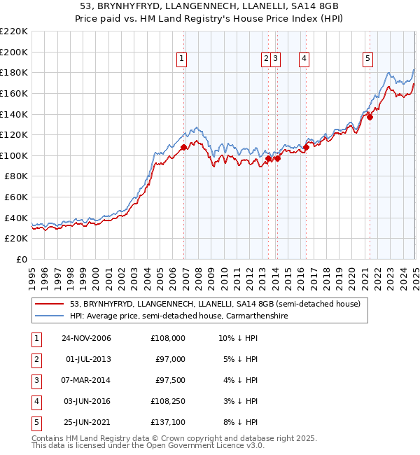 53, BRYNHYFRYD, LLANGENNECH, LLANELLI, SA14 8GB: Price paid vs HM Land Registry's House Price Index