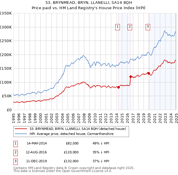 53, BRYNMEAD, BRYN, LLANELLI, SA14 8QH: Price paid vs HM Land Registry's House Price Index