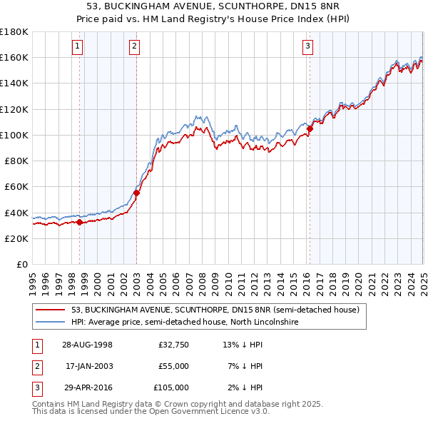 53, BUCKINGHAM AVENUE, SCUNTHORPE, DN15 8NR: Price paid vs HM Land Registry's House Price Index
