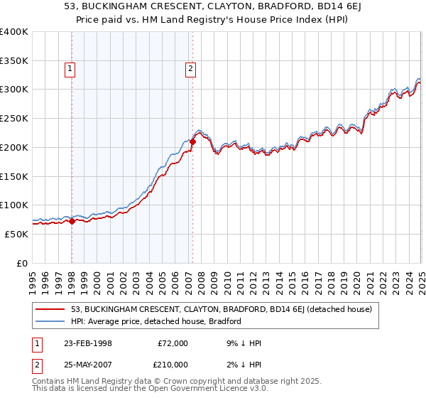 53, BUCKINGHAM CRESCENT, CLAYTON, BRADFORD, BD14 6EJ: Price paid vs HM Land Registry's House Price Index