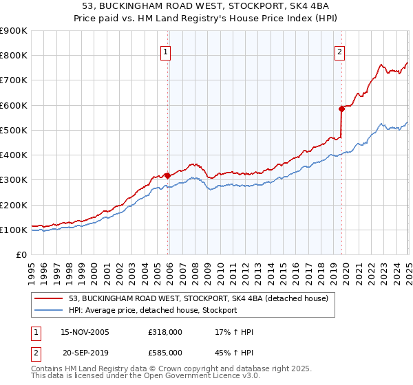 53, BUCKINGHAM ROAD WEST, STOCKPORT, SK4 4BA: Price paid vs HM Land Registry's House Price Index