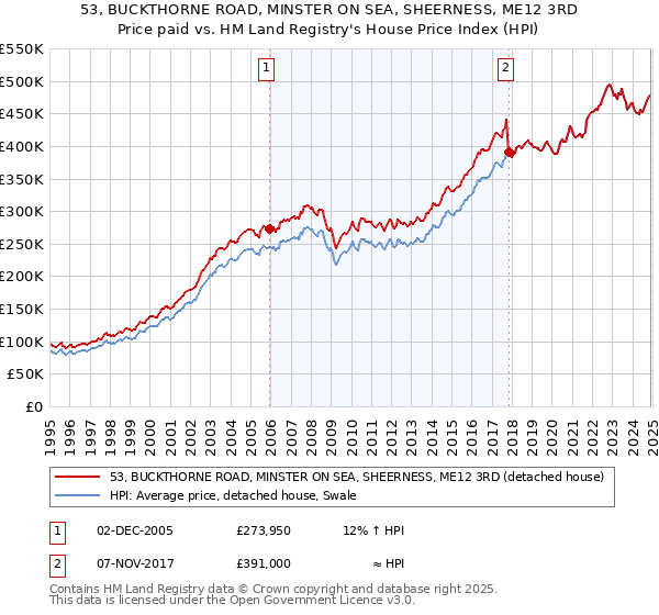 53, BUCKTHORNE ROAD, MINSTER ON SEA, SHEERNESS, ME12 3RD: Price paid vs HM Land Registry's House Price Index