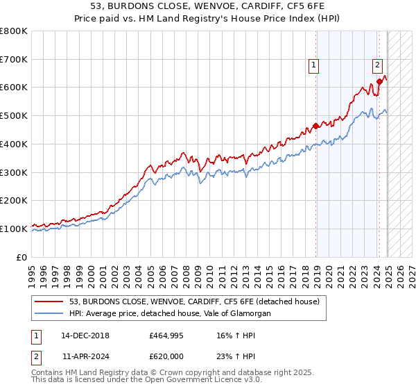53, BURDONS CLOSE, WENVOE, CARDIFF, CF5 6FE: Price paid vs HM Land Registry's House Price Index