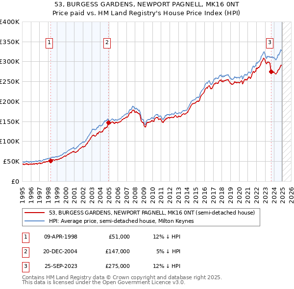 53, BURGESS GARDENS, NEWPORT PAGNELL, MK16 0NT: Price paid vs HM Land Registry's House Price Index