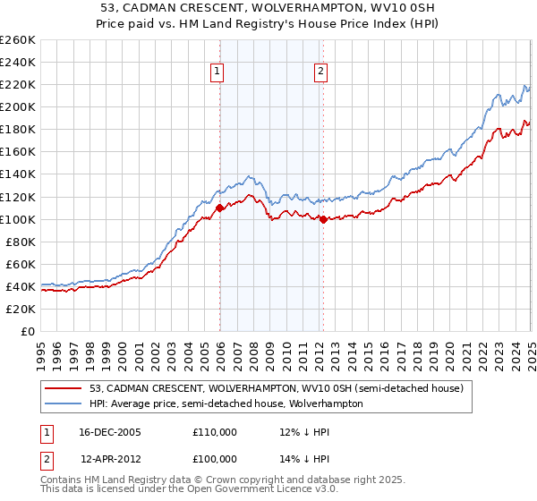 53, CADMAN CRESCENT, WOLVERHAMPTON, WV10 0SH: Price paid vs HM Land Registry's House Price Index