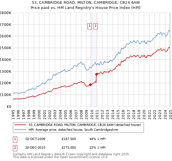 53, CAMBRIDGE ROAD, MILTON, CAMBRIDGE, CB24 6AW: Price paid vs HM Land Registry's House Price Index