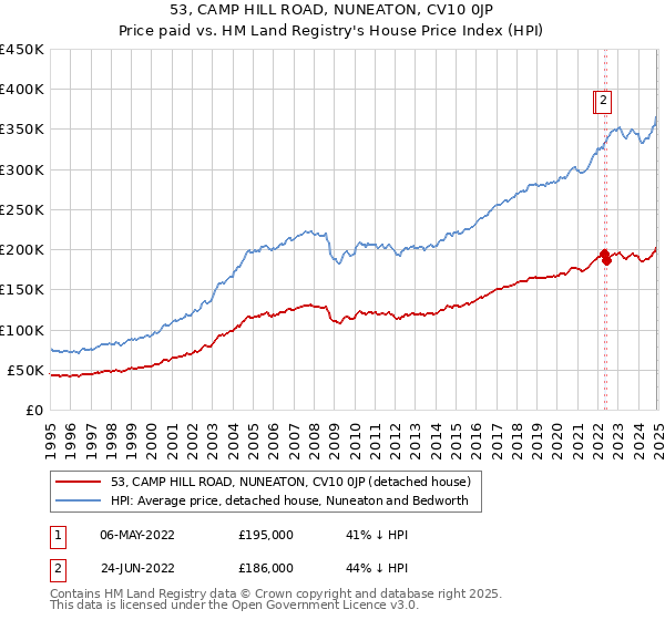 53, CAMP HILL ROAD, NUNEATON, CV10 0JP: Price paid vs HM Land Registry's House Price Index