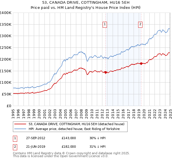 53, CANADA DRIVE, COTTINGHAM, HU16 5EH: Price paid vs HM Land Registry's House Price Index