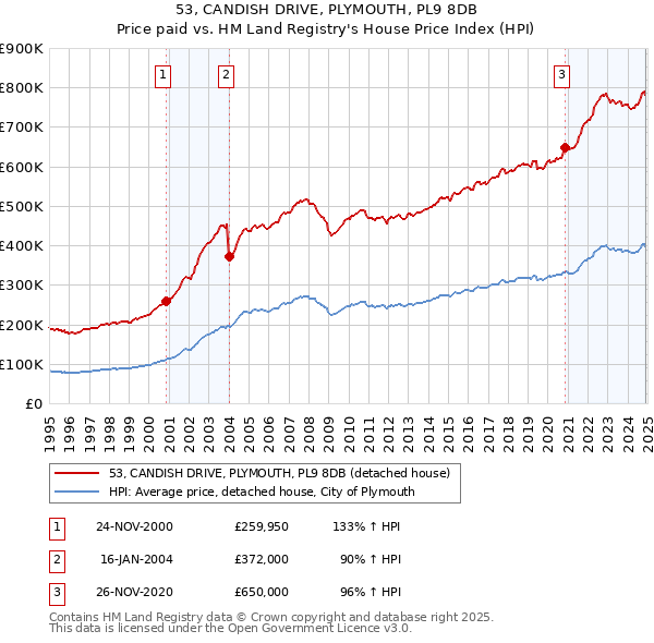 53, CANDISH DRIVE, PLYMOUTH, PL9 8DB: Price paid vs HM Land Registry's House Price Index