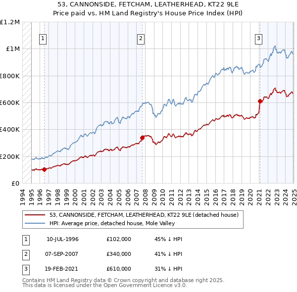 53, CANNONSIDE, FETCHAM, LEATHERHEAD, KT22 9LE: Price paid vs HM Land Registry's House Price Index