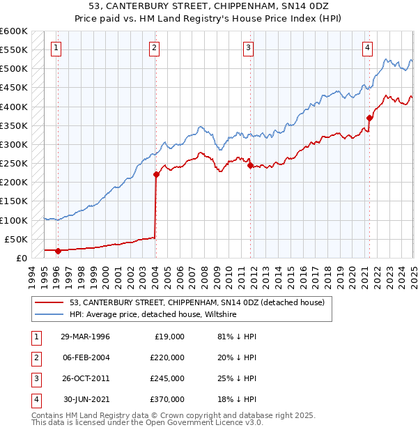 53, CANTERBURY STREET, CHIPPENHAM, SN14 0DZ: Price paid vs HM Land Registry's House Price Index