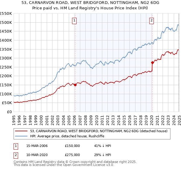 53, CARNARVON ROAD, WEST BRIDGFORD, NOTTINGHAM, NG2 6DG: Price paid vs HM Land Registry's House Price Index