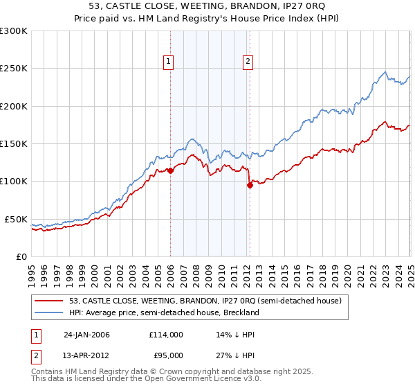 53, CASTLE CLOSE, WEETING, BRANDON, IP27 0RQ: Price paid vs HM Land Registry's House Price Index
