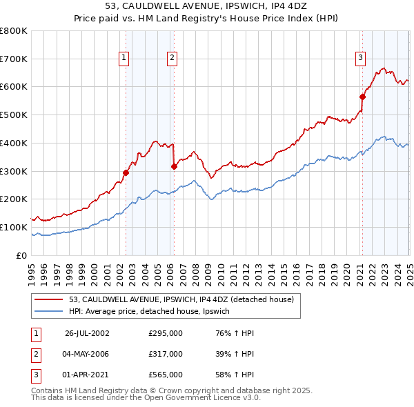 53, CAULDWELL AVENUE, IPSWICH, IP4 4DZ: Price paid vs HM Land Registry's House Price Index