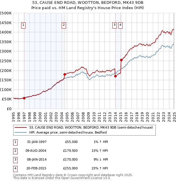 53, CAUSE END ROAD, WOOTTON, BEDFORD, MK43 9DB: Price paid vs HM Land Registry's House Price Index