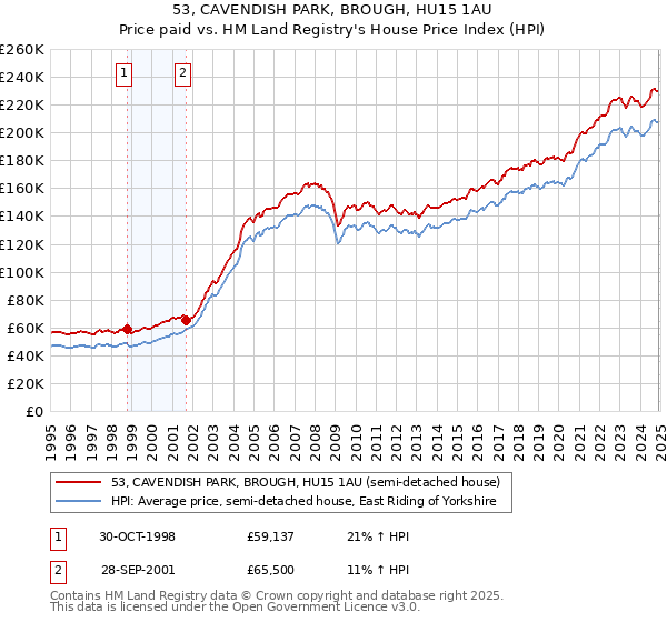 53, CAVENDISH PARK, BROUGH, HU15 1AU: Price paid vs HM Land Registry's House Price Index